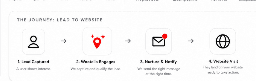 Lead to website journey